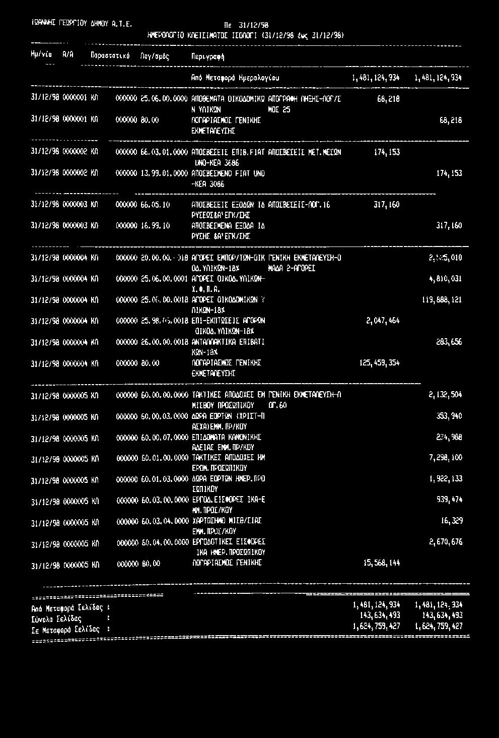 16 ΡΥΣΕΟΣίΑ ΕΓΚ/ΣΗΣ 31/12/98 0000003 Κί) 000000 16.99.10 ΑΠΟΣΒΕΣΜΕΝΑ ΕΞΟΔΑ ΙΔ ΡΥΣΗΣ ίαέγκ/σησ 174,153 317,160 174,153 317,160 31/12/98 0000004 ΚΙ) 000000 20.00.00. 018 ΑΓΟΡΕΣ ΕΜΠΟΡ/ΤΟΝ-ΟΙΚ ΓΕΝΙΚΗ ΕΚΜΕΤΑΑΕΥΣΗ-0 2,5;Υ5,010 ΟΔ.