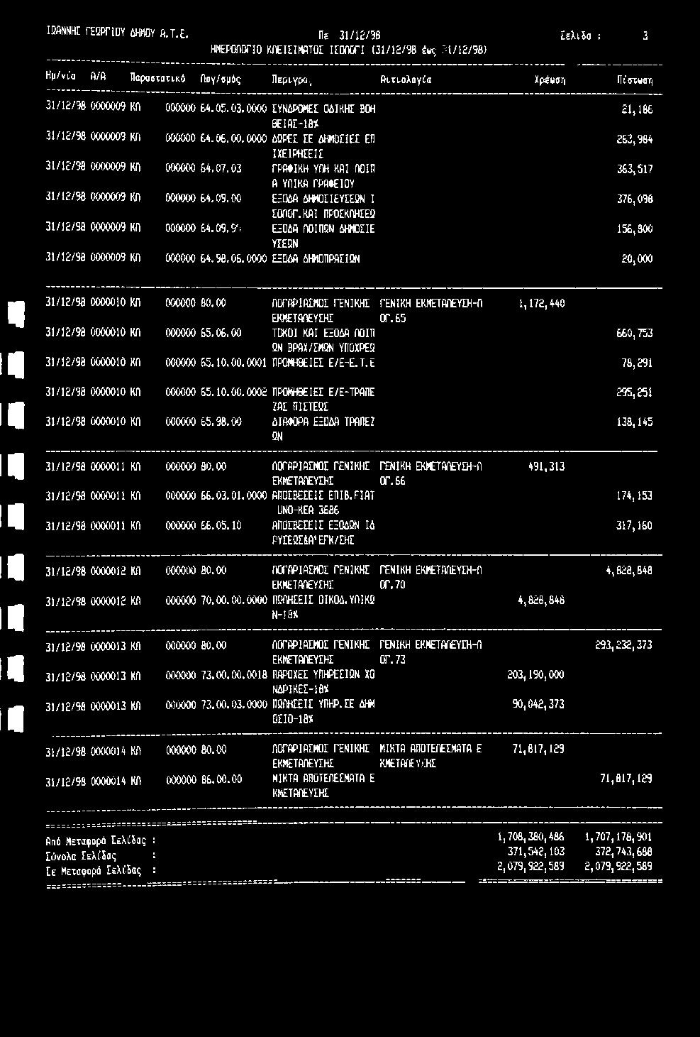 Πε 31/12/98 Σελτία : 3 ΗΜΕΡΟηΟΓΙΟ ΚηΕΙΠΜΑΤΟΕ ΙΕΟηΟΓΙ (31/12/98 έ»ς 31/12/98) Ημ/νύβ fl/fi Παραοτατικό Πογ/ομός- Π ε ρ τ γ ρ α ;, Α ι τ τ ο λ ο γ ί α ΧρέΜση ΠίατΜοη 31/12/98 0000009 Κίΐ ΟΟΟΟΟΟ 64.05.