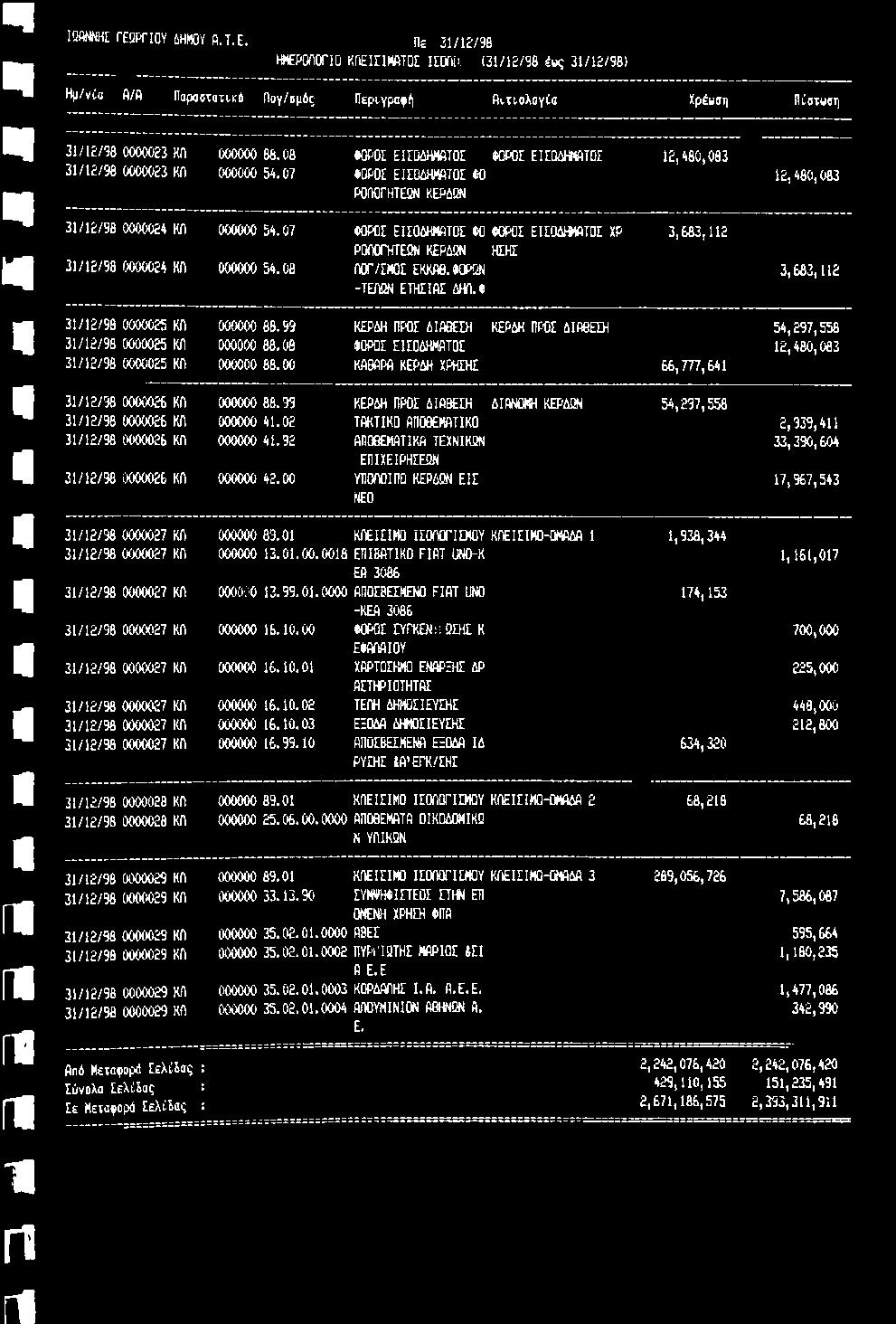 00 ΚΑΘΑΡΑ ΚΕΡΔΗ ΧΡΗΣΗΣ 66,777,641 31/12/98 0000026 ΚΠ 000000 88.99 ΚΕΡΔΗ ΠΡΟΣ ΔΙΑΘΕΣΗ ΔΙΑΝΟΜΗ ΚΕΡΔΟΝ 54,297,558 31/12/98 0000026 Κη 000000 41.