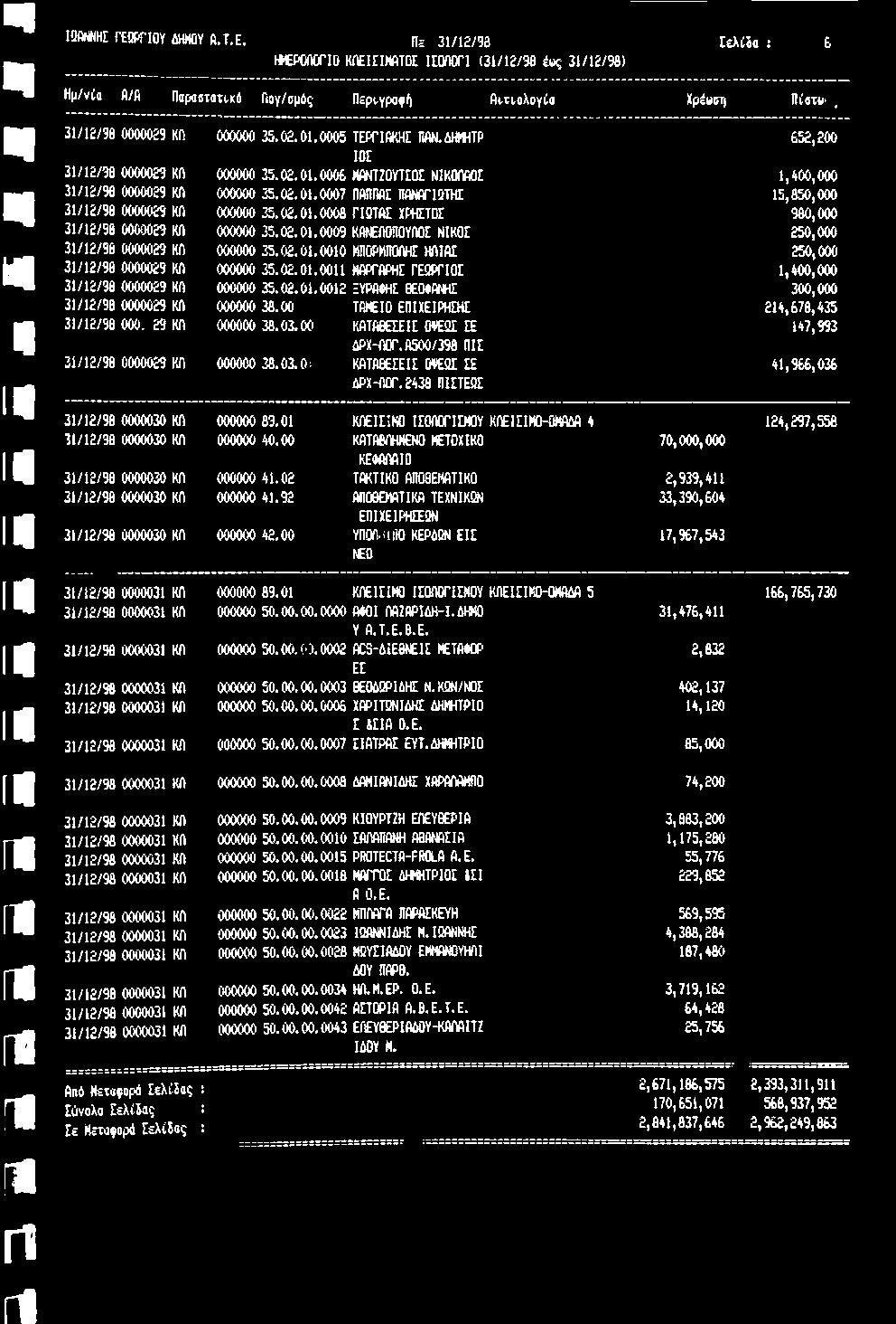 02.01.0011 ΜΑΡΓΟΡΗΣ ΓΕΟΡΓΙΟΕ 1,400,000 31/12/98 0000029 ΚΑ 000000 35.02.01.0012 ΞΥΡΑΦΗΣ ΘΕΟΦΑΝΗΣ 300,000 31/12/98 0000029 ΚΑ 000000 38.00 ΤΑΜΕΙΟ ΕΠΙΧΕΙΡΗΣΗΣ 214,678,435 31/12/98 000. 29 ΚΑ 000000 38.