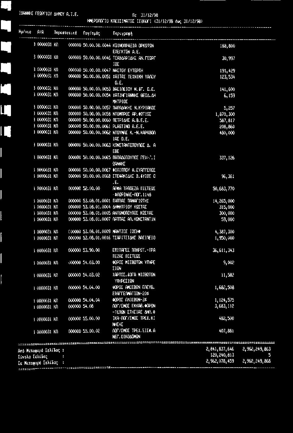 ΚΟΡΑΒθη 480,000 ΙΟΣ Ο.Ε. 3 0000031 κη ΜΚιΟ«ι 50.00.00.0063 ΚΟΝΣΤΟΝΤΟΠΟΥηΟΣ Δ. 0 ΕΒΕ 3 0000031 κη 000000 50.00.00.0065 ΠΟΠΟΔΟΠΟΥηΟΣ ΓΕΟΡΓ.I 337,126 9ΑΝΝΗΣ 3 0000031 κη «Κ)000 50.00.00.0067 ιηιππογ Φ.