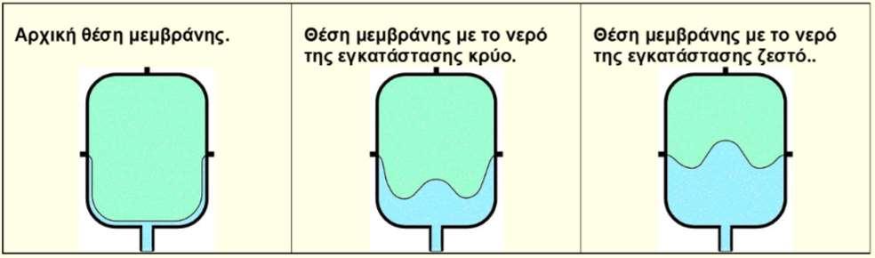 Απαιτήσεις ανοιχτών Δοχείων διαστολής Υδραυλική εγκατάσταση Το δοχείο διαστολής θα πρέπει να τοποθετηθεί 2-3m πάνω από το ψηλότερο σημείο του δικτύου θέρμανσης Το δοχείο θα πρέπει να διαθέτει φλοτέρ