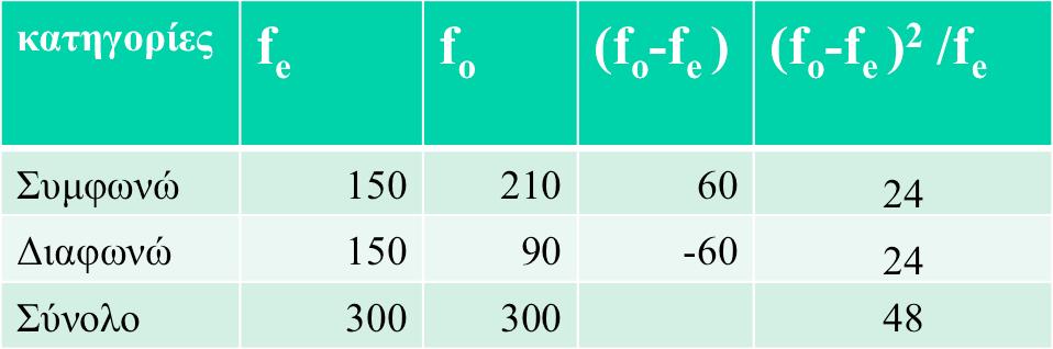 Έλεγχος καλής προσαρμογής (3 από 7) Η διαφορά (f ο - f e ) σε κάθε κελί του πίνακα κατανομής συχνοτήτων δείχνει πόσο κοντά στην μηδενική υπόθεση βρίσκεται το παρατηρούμενο
