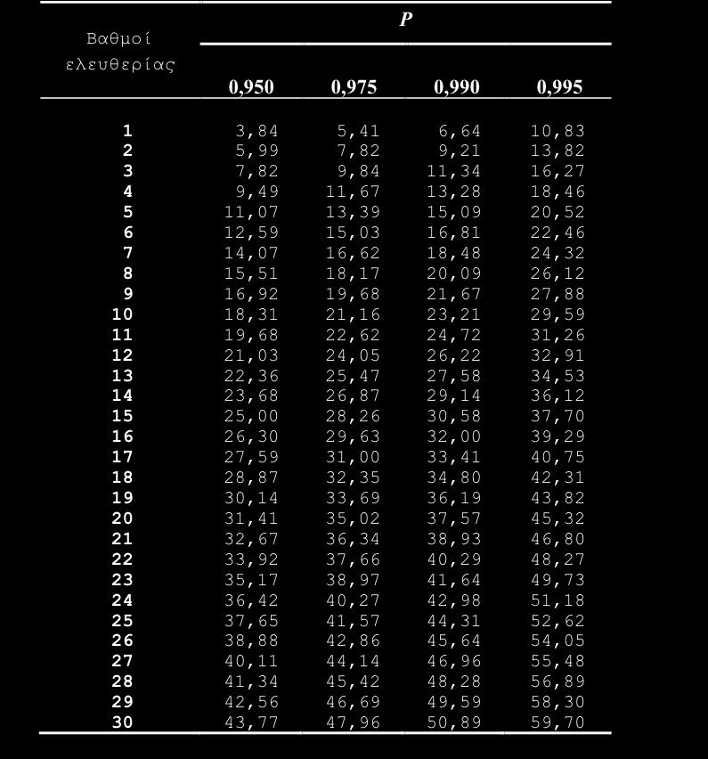 Έλεγχος καλής προσαρμογής (5 από 7) Ο έλεγχος με την χ 2 είναι μονόπλευρος με την έννοια ότι μόνο