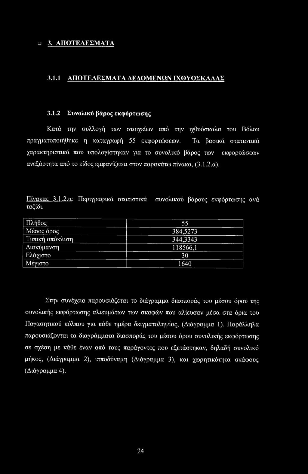 α). Πίνακας 3..2.α: Περιγραφικά στατιστικά συνολικού βάρους εκφόρτωσης ανά ταξίδι.