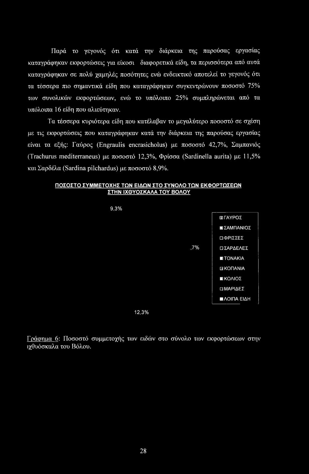 Τα τέσσερα κυριότερα είδη που κατέλαβαν το μεγαλύτερο ποσοστό σε σχέση με τις εκφορτώσεις που καταγράφηκαν κατά την διάρκεια της παρούσας εργασίας είναι τα εξής: Γαύρος (Engraulis encrasicholus) με