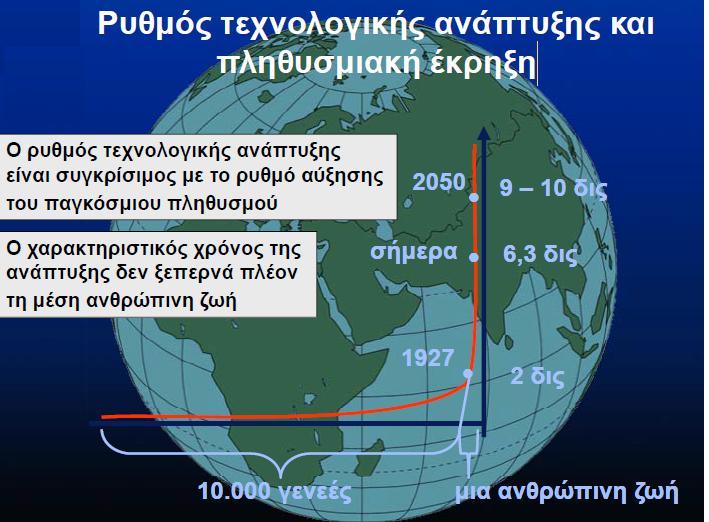 Ρυθμός τεχνολογικής