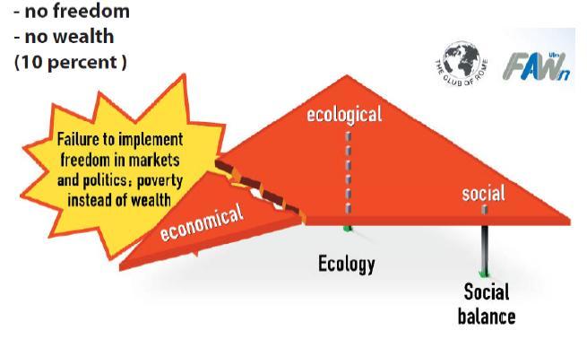 Ecodictatorship in poverty