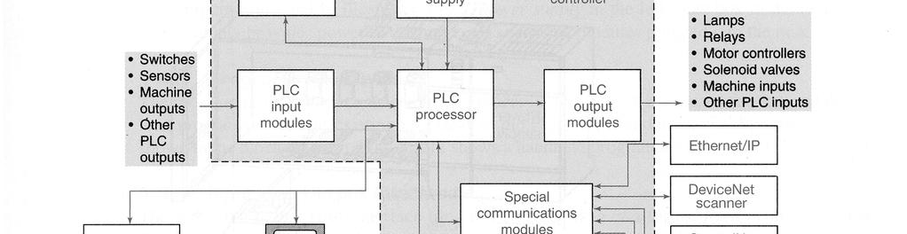 1.3 PLC sistem Na slici 5 prikazan je blok dijagram PLC sistema. Slika 5 Blok dijagram PLC sistema Srce PLC-a je PLC-procesor.