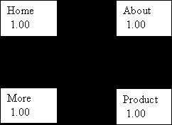 PageRank: Παράδειγμα 6 Αναμενόμενο.