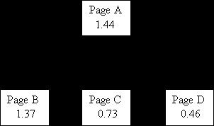 PageRank: Παράδειγμα 11 Ας προσπαθήσουμε να φτιάξουμε το site μας έτσι ώστε να συγκεντρώσουμε το PR στην home page.