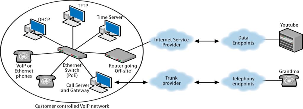 Περιγραφή τοπολογίας VoIP Υπάρχουν πολλές τοπολογίες που μπορούν να χρησιμοποιηθούν όταν οργανώνεται μία VoIP υποδομή.