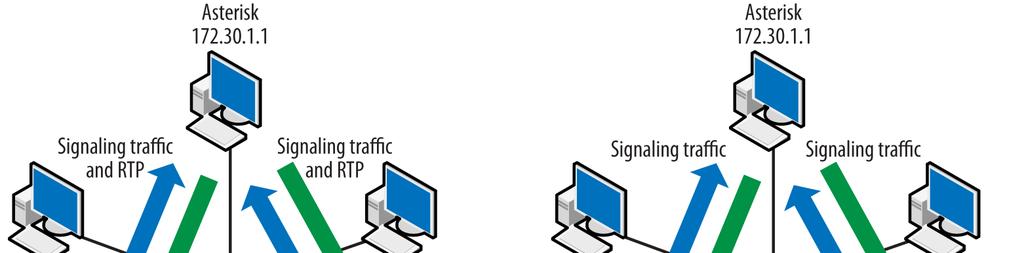 Άξια αναφοράς είναι η ροη των RTP μηνυμάτων, ο call server συνήθως συνδέει τα δύο endpoints και στη συνέχεια να μένει αμέτοχος όταν λαμβάνει μέρος η επικοινωνία.