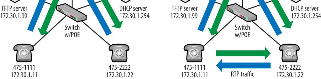 Έχοντας όμως τις προκαθορισμένες ρυθμίσεις και μικρή τοπολογία, ο call server όπως φαίνεται αριστερά λειτουργεί από την αρχή έως τον τερματισμό της κλήσης.