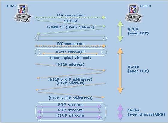 Το H.323 χρησιμοποιείται πλέον για να εγκαταστήσει ένα κανάλι αποστολής και ένα λήψης πάνω από το IP Ενεργοποιούνται οι coders και στις δύο πλευρές, και αρχίζει η μεταφορά