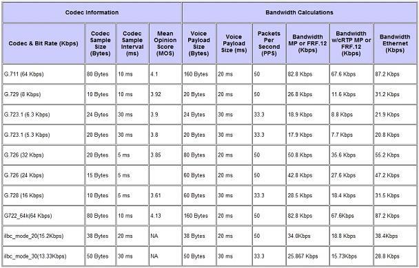 Παραπομπές: Πληροφορίες για τα χαρακτηριστικά των κωδικοποιητών και τον υπολογισμό εύρους ζώνης για διάφορα codec. http://www.cisco.com/c/en/us/support/docs/voice/voice-quality/7934-bwidth-consume.