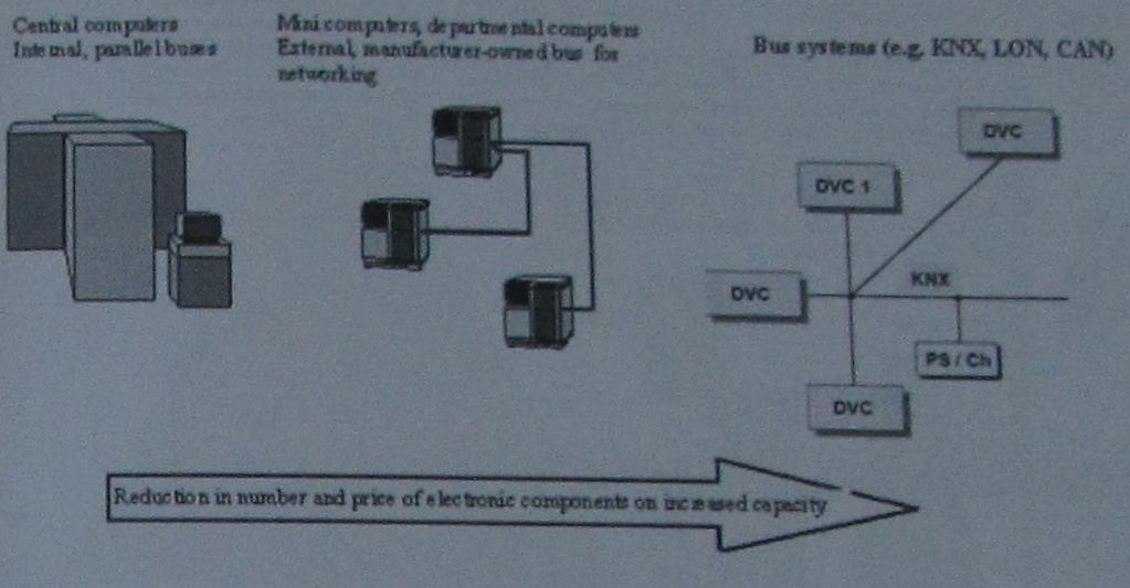 Σχήµα 1.1 1.3 Στάδια εξέλιξης συστηµάτων BUS. Με την εξέλιξη των συστηµάτων BUS στο πεδίο των υπολογιστών, ο τοµέας της εφαρµογής συστηµάτων BUS έγινε πιο διαδεδοµένος.