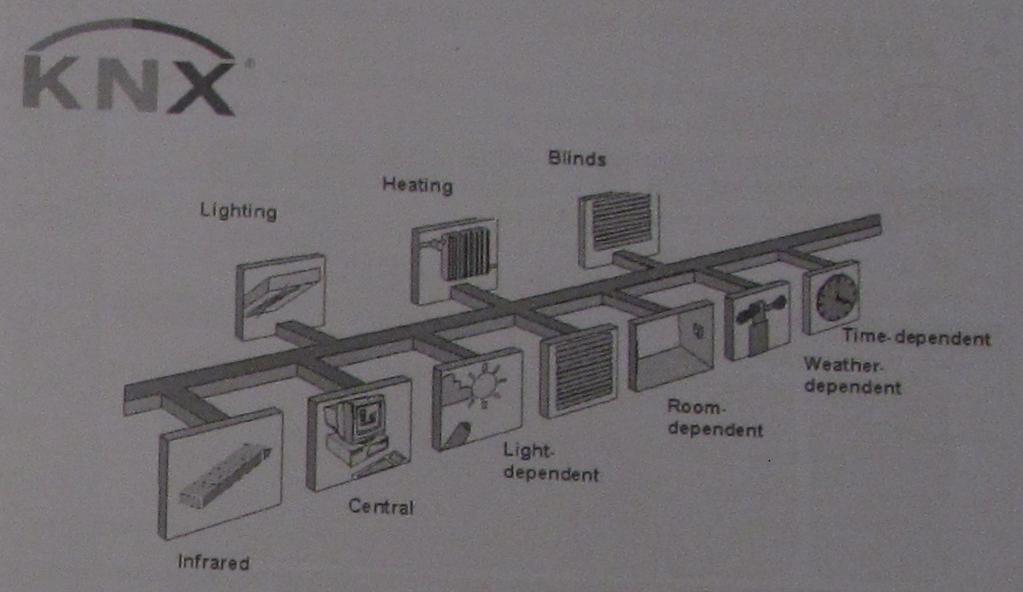 Στα τέλη του 2003, η ΚΝΧ Standard πιστοποιήθηκε από την CENELEC (European Committee of Electrotechnical Standardization) µε Ευρωπαϊκό πρότυπο για ηλεκτρονικά συστήµατα οικιακής και κτιριακής