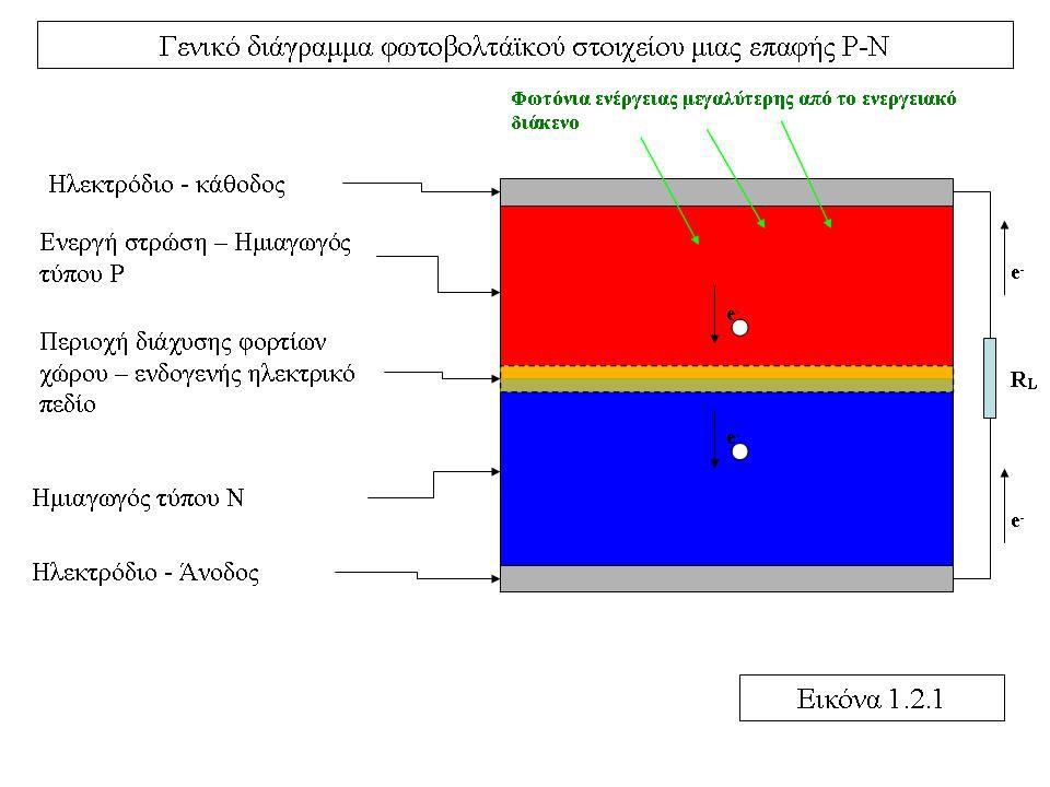 Η πλευρά που κοιτά στην πηγή ακτινοβολίας (κυρίως ο ήλιος) είναι ο Ρ-τύπου ημιαγωγός του στοιχείου και ονομάζεται δότης ή ενεργή στρώση.