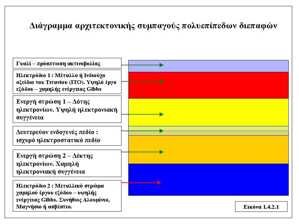 Η παρούσα πολυεπίπεδη αρχιτεκτονική δύο ή περισσοτέρων διεπαφών βρίσκει εφαρμογή στα οργανικά φωτοβολταϊκά στοιχεία, ενώ η προηγούμενη μιας διεπαφής εφαρμόζεται στα πολυμερή στοιχεία.