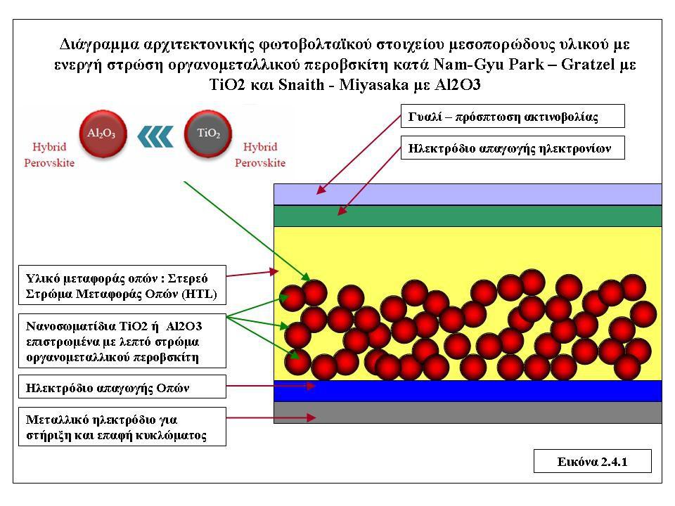 TiO2, επιτυγχάνοντας τάσεις ανοικτού κυκλώματος (VOC) έως και 1.13V και αποδώσεις της τάξης του 10.9%. Στην παρακάτω εικόνα 2.4.