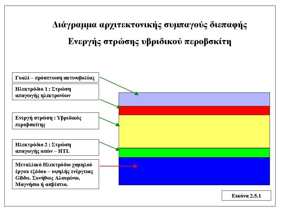 Οι υψηλότερες αποδόσεις για φωτοβολταϊκά στοιχεία που δημιουργούνται με διαλύματα απαιτούσαν στρώσεις απαγωγής ηλεκτρονίων οι οποίες φτιαχνόντουσαν με επεξεργασία σε υψηλή θερμοκρασία.