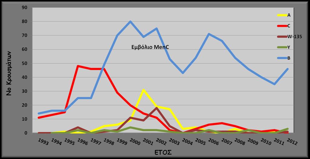 Ελλάδα: κατανομή κρουσμάτων μηνιγγιτιδοκκικής νόσου ανάλογα Ετήσια