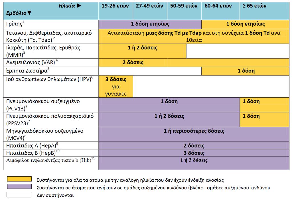 Εθνικό πρόγραμμα εμβολιασμού ενηλίκων Εθνικό