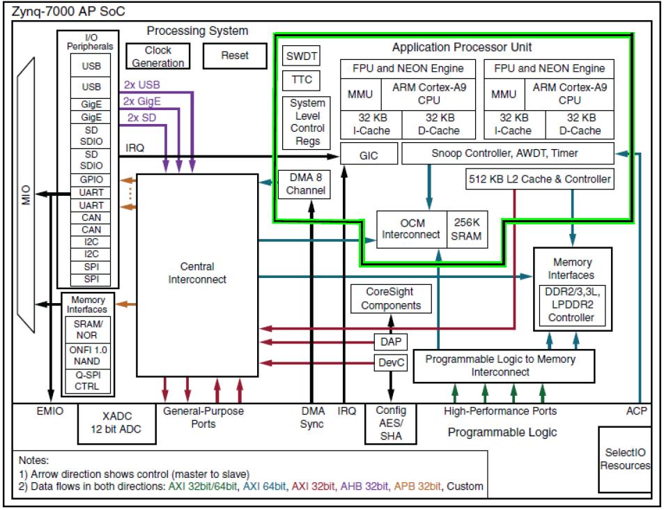 2.1. ΤΟ SOC ZYNQ-7000 ΚΑΙ ΤΟ ZEDBOARD λές ταχύτητες, ενώ το PS υποστηρίζει ρουτίνες λογισμικού καθώς και λειτουργικά συστήματα.