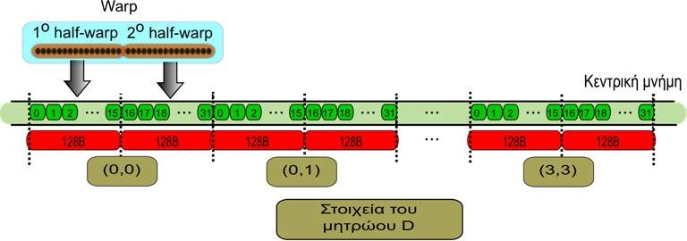 96 4. Ανάλυση του GPU-κώδικα επίλυσης πεδίων ροής Warp Σχήμα 4.11: Τρόπος αποθήκευσης/ανάγνωσης των στοιχείων των μητρώων D των κόμβων του πλέγματος στον GPU-επιλύτη.