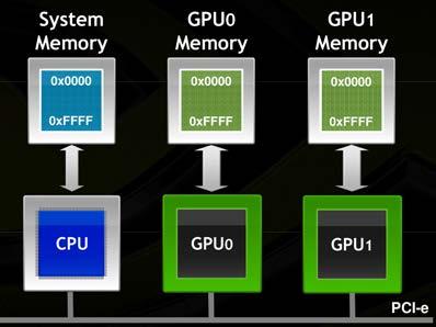 5.1. Συστοιχίες καρτών γραφικών 113 (αʹ) (βʹ) Σχήμα 5.1: Επικοινωνία μεταξύ GPUs του ίδιου υπολογιστικού κόμβου.
