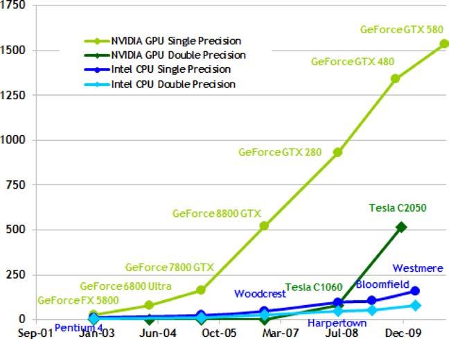 1.2. Εξέλιξη των GPUs 3 1.