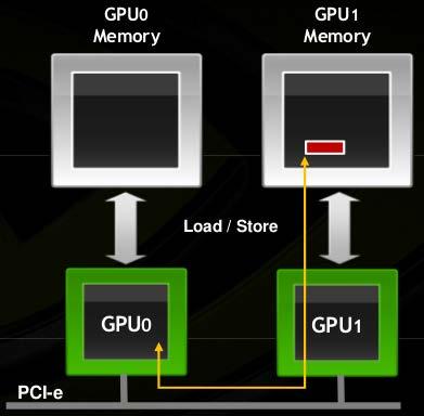 3.11. Συνεργασία CPU-GPU 67 (αʹ) (βʹ) Σχήμα 3.8: Η 4η έκδοση του περιβάλλοντος προγραμματισμού της CUDA επιτρέπει σε GPUs 2.