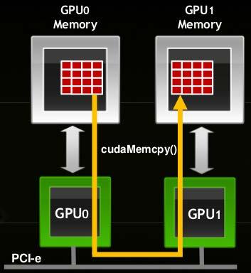 GPU0 στην κεντρική μνήμη GPU1 (Peer-to-Peer memory copy), χωρίς την διαμεσολάβηση της CPU, [128]. Οι GPU0, GPU1 ανήκουν στον ίδιο υπολογιστικό κόμβο. 3.