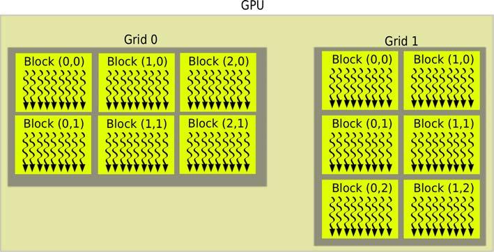 68 3. Η αρχιτεκτονική παράλληλης επεξεργασίας CUDA 3.12 Ασύγχρονη επεξεργασία δεδομένων σε μία GPU Το περιβάλλον της CUDA επιτρέπει την ομαδοποίηση των εργασιών που εκτελεί μία GPU σε streams.