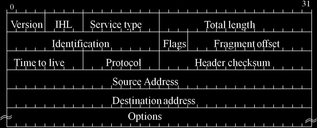 Επικεφαλίδα πακέτου IPv4 Version: έκδοση του πρωτοκόλλου IP IHL: Internet Header Length Service Type: Προσδιορίζει την ποιότητα υπηρεσίας Identification, flags, fragment offset επιτρέπουν την