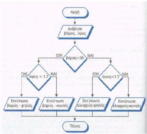 20. α) Περιγράψτε τη λειτουργία των δομών επανάληψης β) Αν γνωρίζουμε εκ των προτέρων τον αριθμό των επαναλήψεων που πρέπει να εκτελεστούν, ποια δομή επανάληψης θα χρησιμοποιήσουμε; γ) Όλες οι δομές