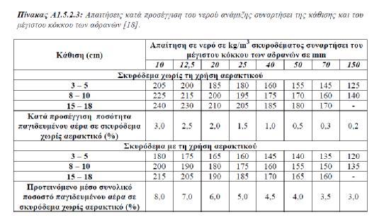 43 Η επιθυμητή εργασιμότητα του σκυροδέματος προδιαγράφεται από την κατηγορία κάθισης, η οποία στην περίπτωση της παρούσης είναι η S2, ήτοι κάθιση 50-90 mm ή 5-9 cm (η ACI χρησιμοποιεί cm).