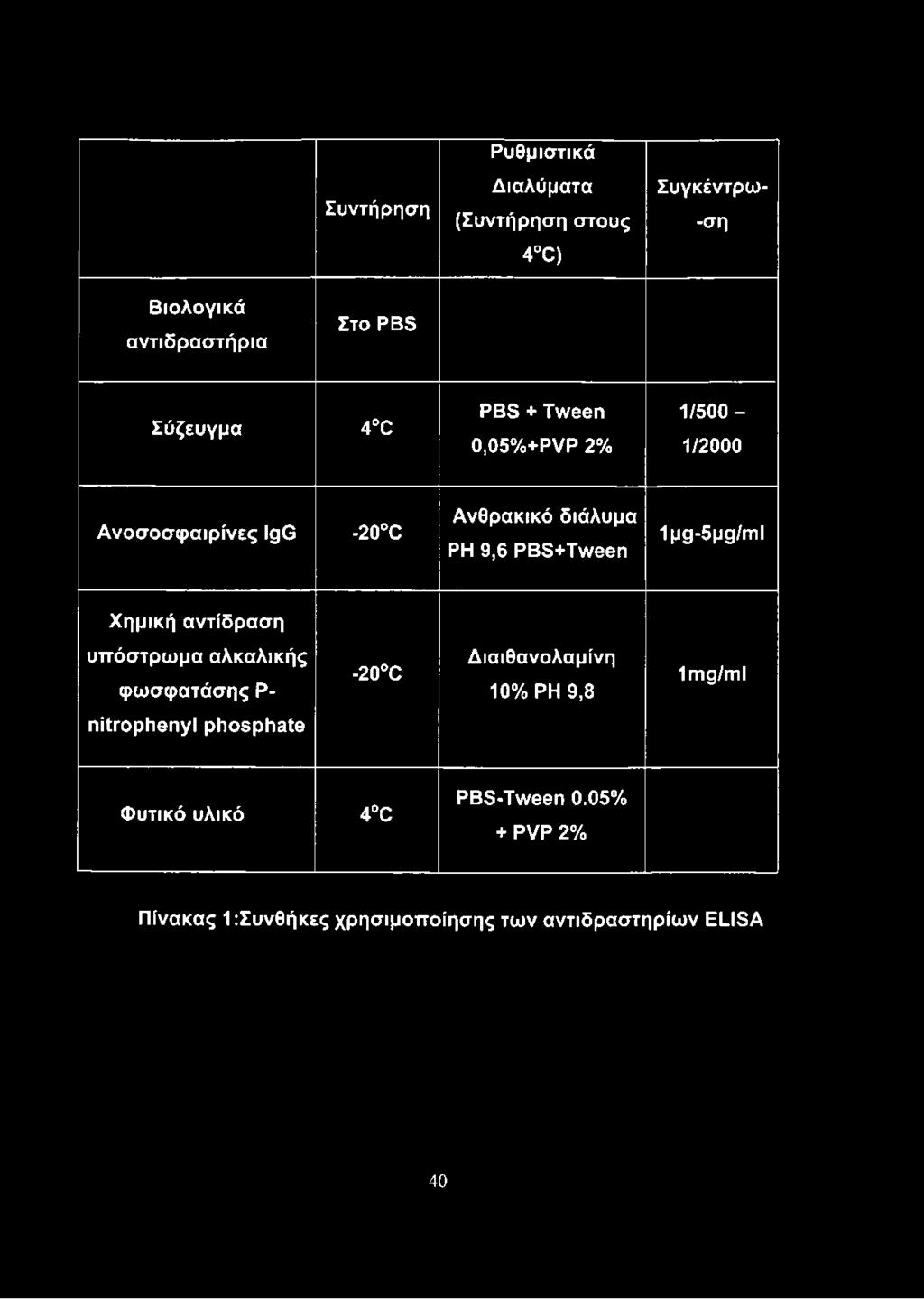 1pg-5pg/ml Χημική αντίδραση υπόστρωμα αλκαλικής φωσφατάσης Ρ- -20 C Διαιθανολαμίνη 10% PH 9,8 1mg/ml