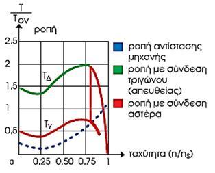 εξαπλάσιο του ονομαστικού. Η μεταγωγή από Υ σε Δ γίνεται όταν η ταχύτητα περιστροφής του δρομέα φτάσει το 80% της σύγχρονης.