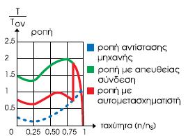 Σχήμα 3.2: Ροπή εκκίνησης ως συνάρτηση της ταχύτητας περιστροφής.