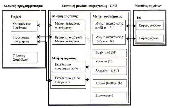 Σχήµα 1.10: Κύριες µνήµες στη CPUτου PLC 1.14.