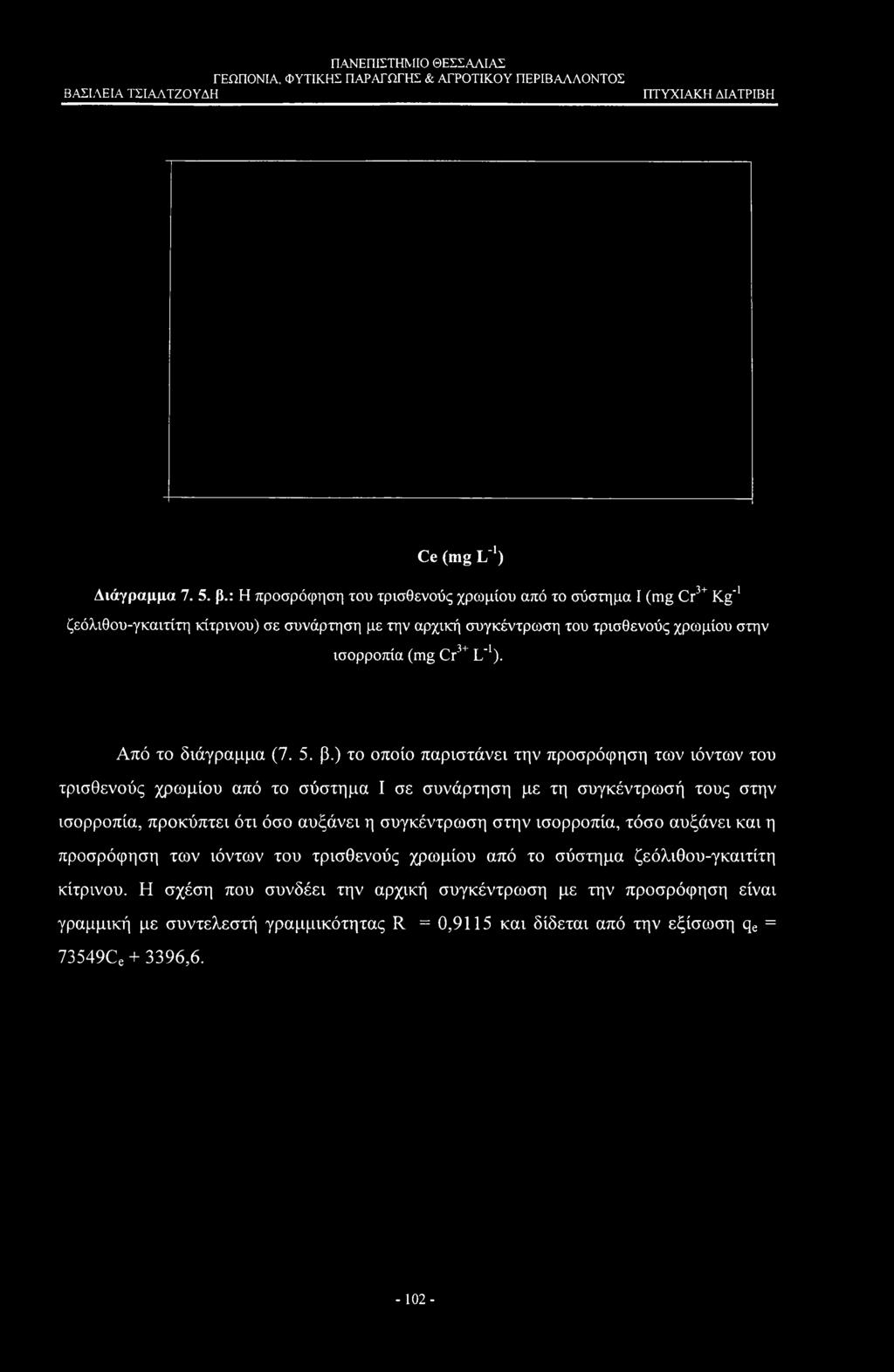 Ce (mg L'1) Διάγραμμα 7. 5. β.