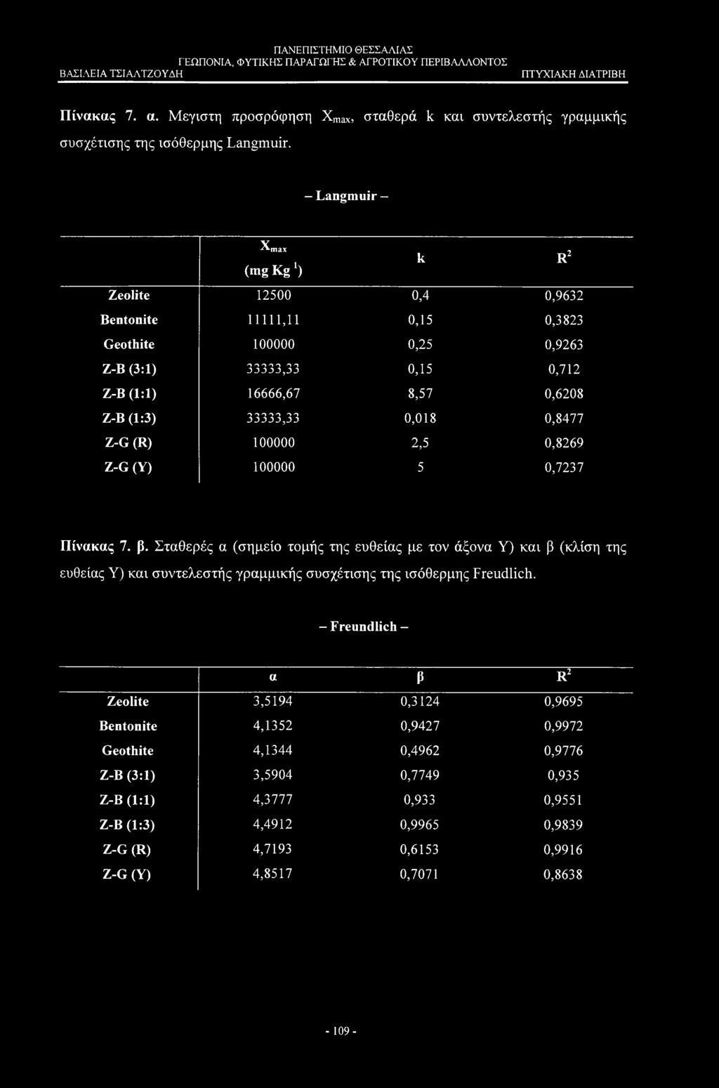 (1:3) 33333,33 0,018 0,8477 Z-G (R) 100000 2,5 0,8269 Z-G (Y) 100000 5 0,7237 Πίνακας 7. β.