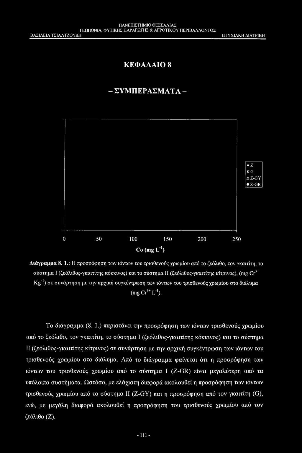 (ζεόλιθος-γκαιτίτης κίτρινος), (mg Cr3+ Kg'1) σε συνάρτηση με την αρχική) συγκέντρωση των ιόντων του τρισθενούς χρωμίου στο διάλυμα (mg Cr3+ L'1). Το διάγραμμα (8. 1.