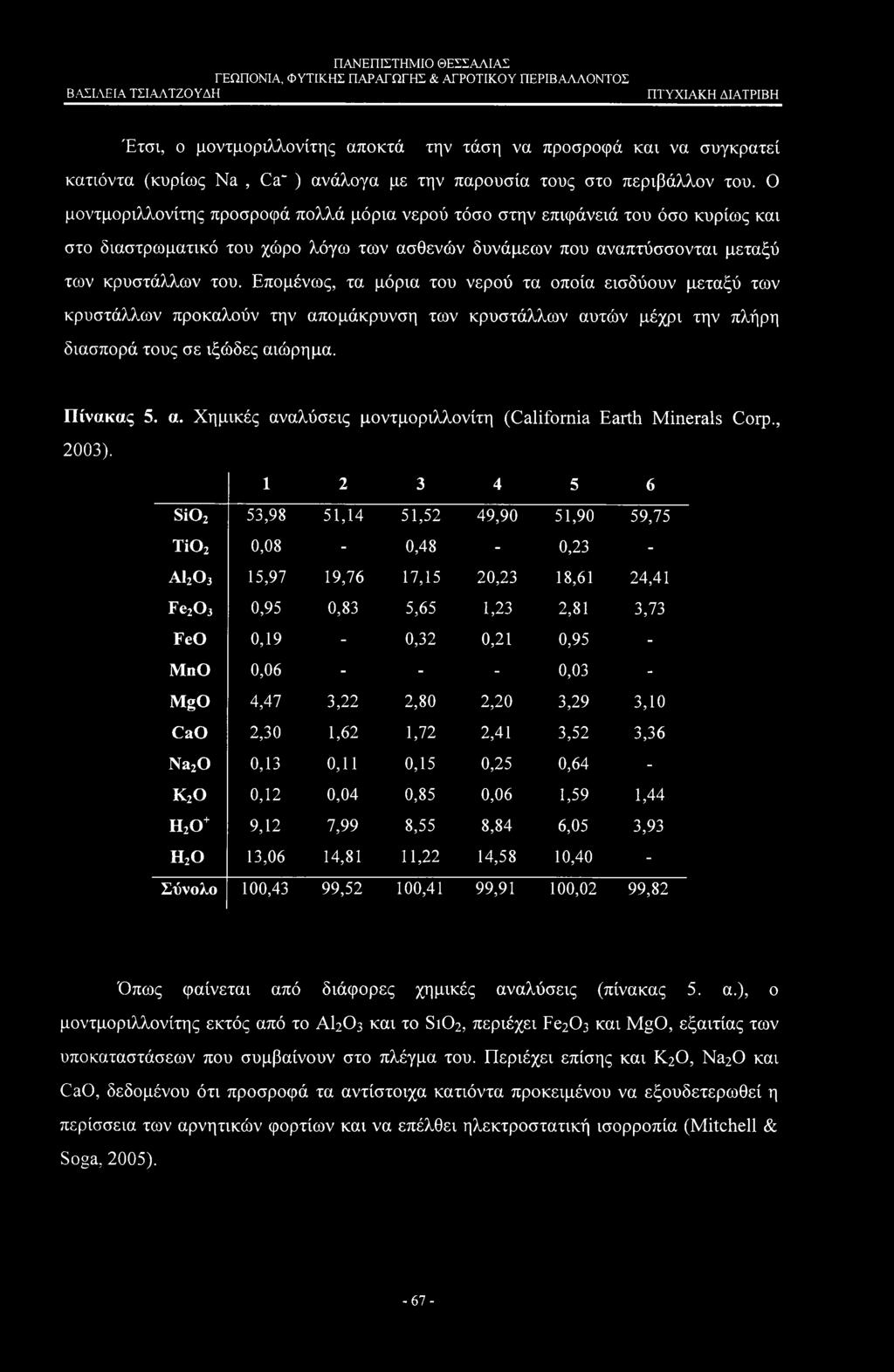 Έτσι, ο μοντμοριλλονίτης αποκτά την τάση να προσροφά και να συγκρατεί κατιόντα (κυρίως Na, Ca~ ) ανάλογα με την παρουσία τους στο περιβάλλον του.