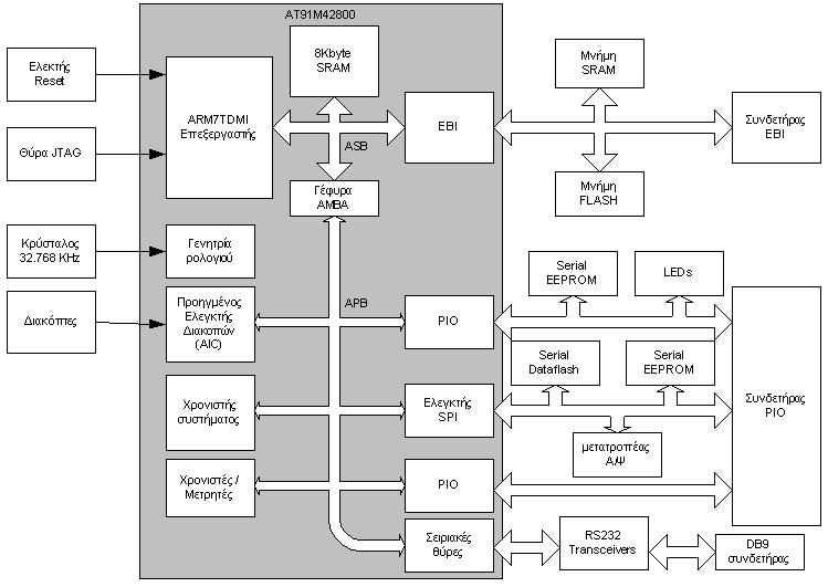 1.2 Σύντομη περιγραφή του αναπτυξιακού AT91EB42 και πλακέτας επέκτασης. Το αναπτυξιακό που χρησιμοποιήσαμε είναι το AT91EB42 της ATMEL.