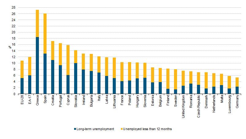 Ανεργία στην ΕΕ Δομή ανεργίας (μακροχρόνια / βραχυχρόνια, 2013) Πολύ