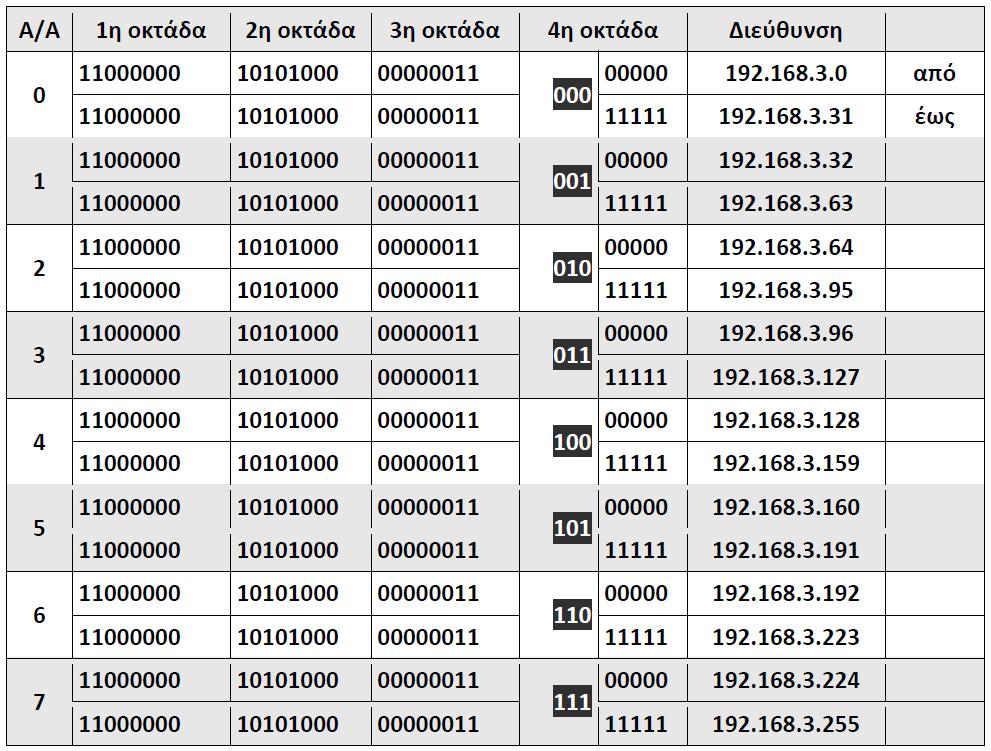 Υποδίκτυα 192.