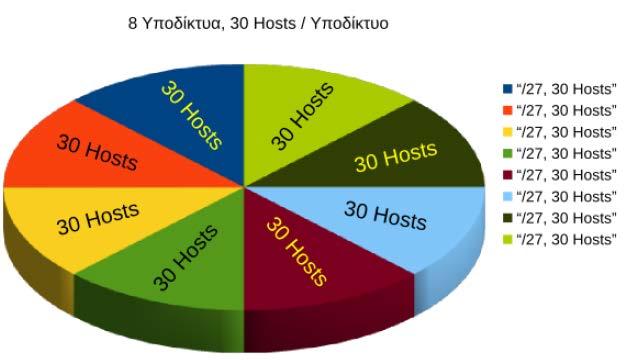 Δίκτυο κλάσης C με μάσκα